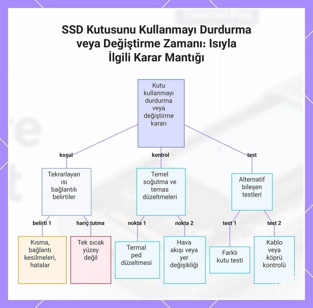 SSD Kutusunu Kullanmayı Durdurma veya Değiştirme Zamanı: Isıyla İlgili Karar Mantığı