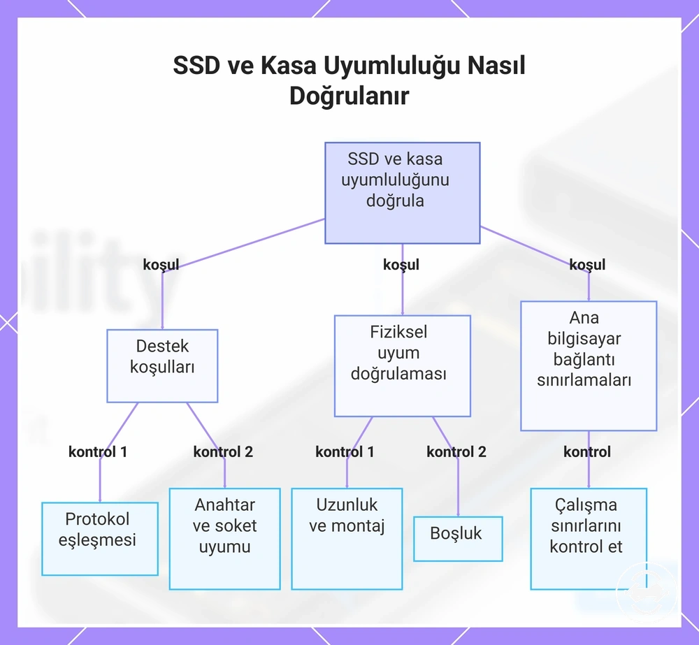SSD ve Kasa Uyumluluğu Nasıl Doğrulanır