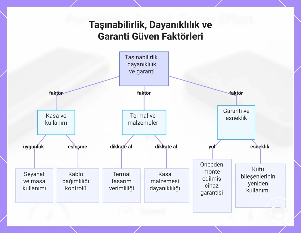Taşınabilirlik, Dayanıklılık ve Garanti Güven Faktörleri