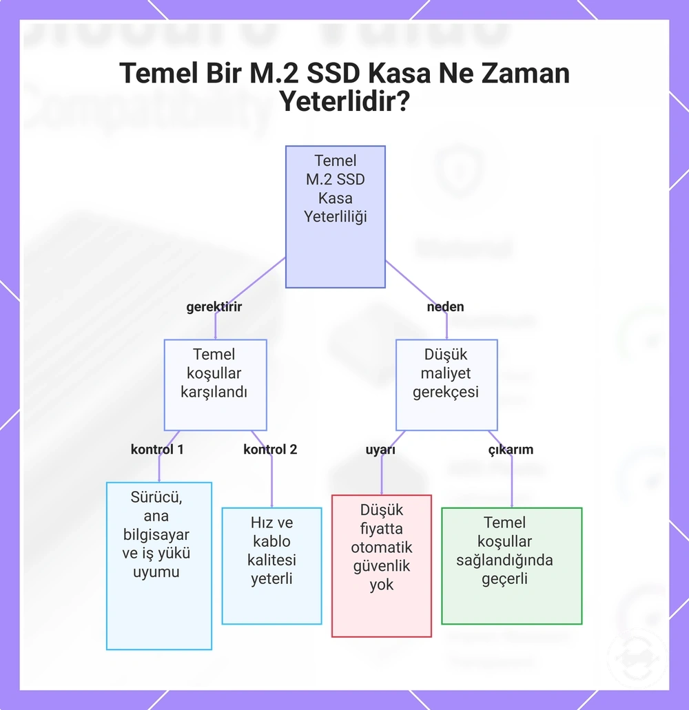 Temel Bir M.2 SSD Kasa Ne Zaman Yeterlidir?