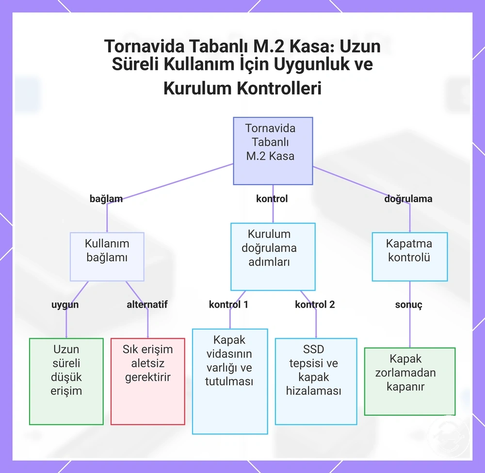 Tornavida Tabanlı M.2 Kasa: Uzun Süreli Kullanım İçin Uygunluk ve Kurulum Kontrolleri