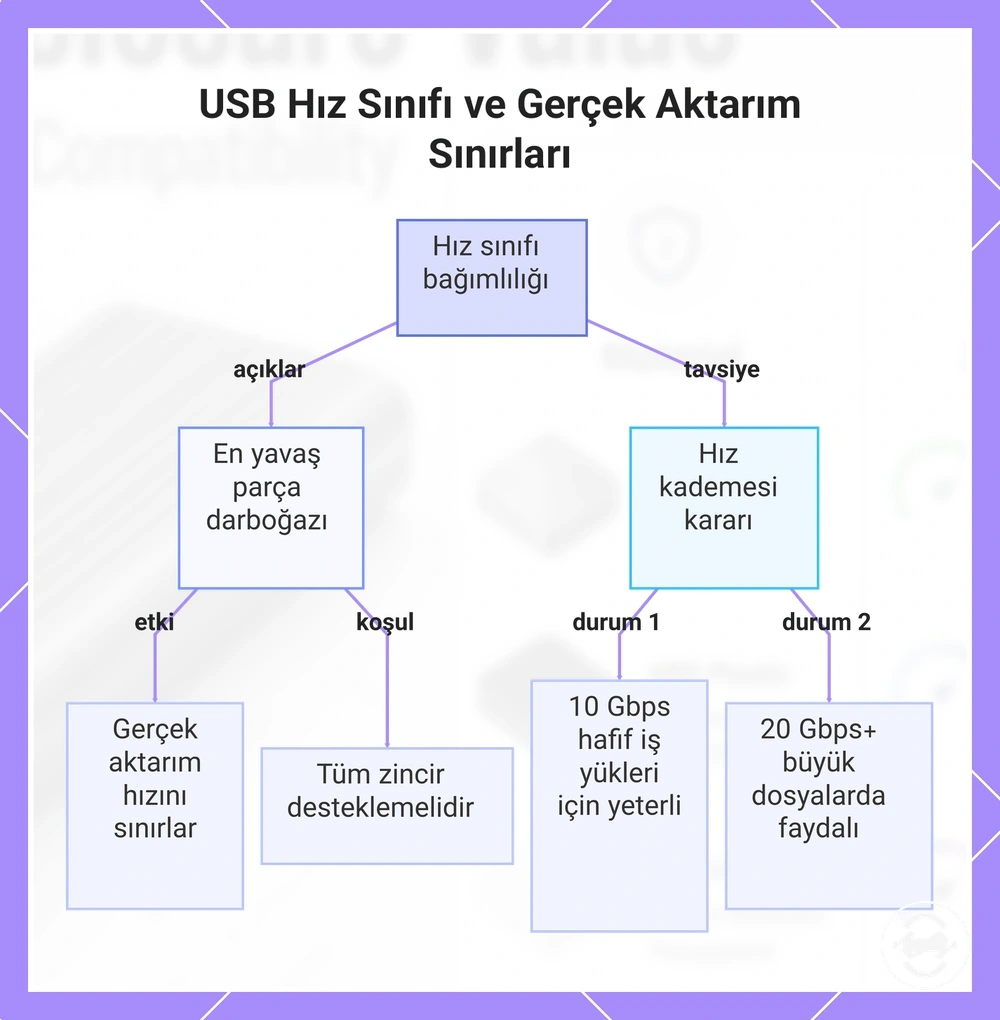 USB Hız Sınıfı ve Gerçek Aktarım Sınırları
