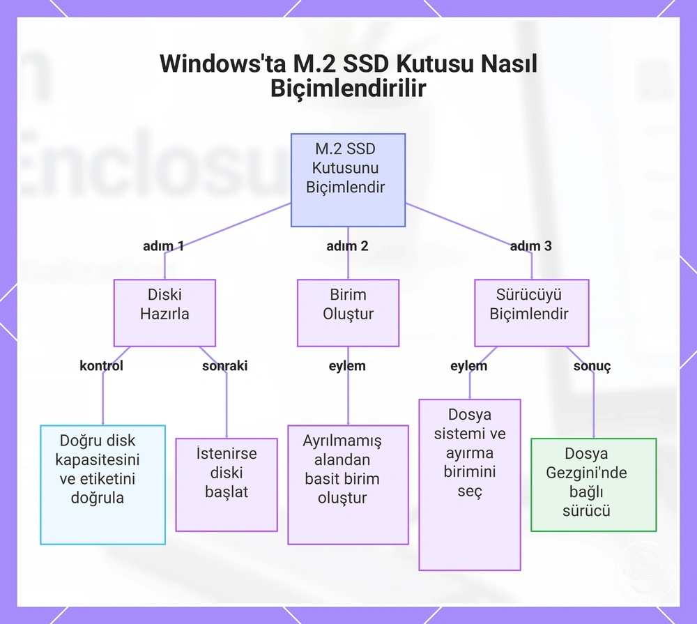Windows'ta M.2 SSD Kutusu Nasıl Biçimlendirilir