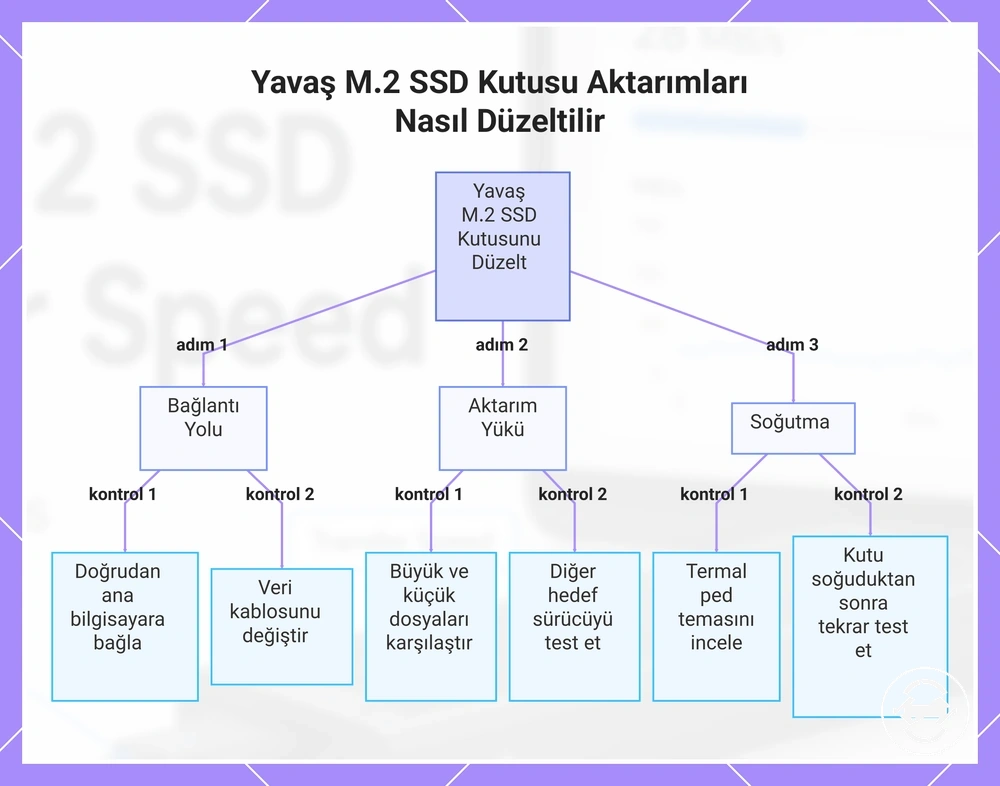 Yavaş M.2 SSD Kutusu Aktarımları Nasıl Düzeltilir