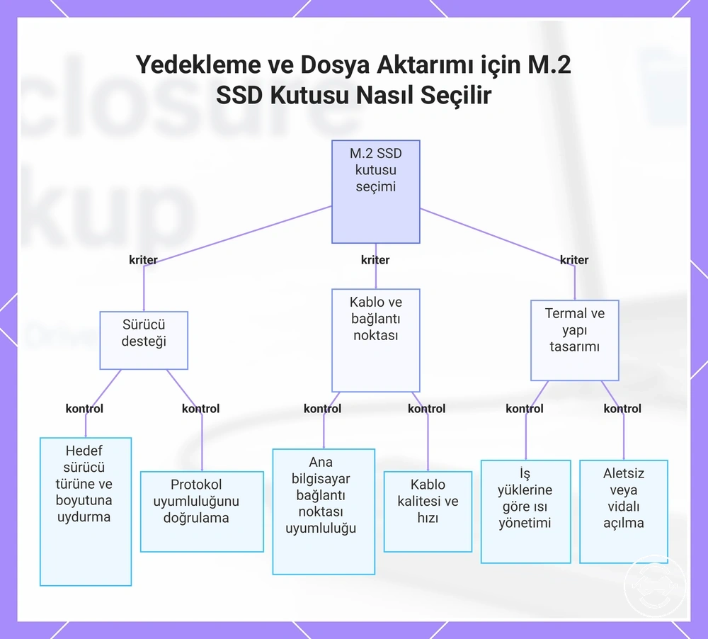 Yedekleme ve Dosya Aktarımı için M.2 SSD Kutusu Nasıl Seçilir