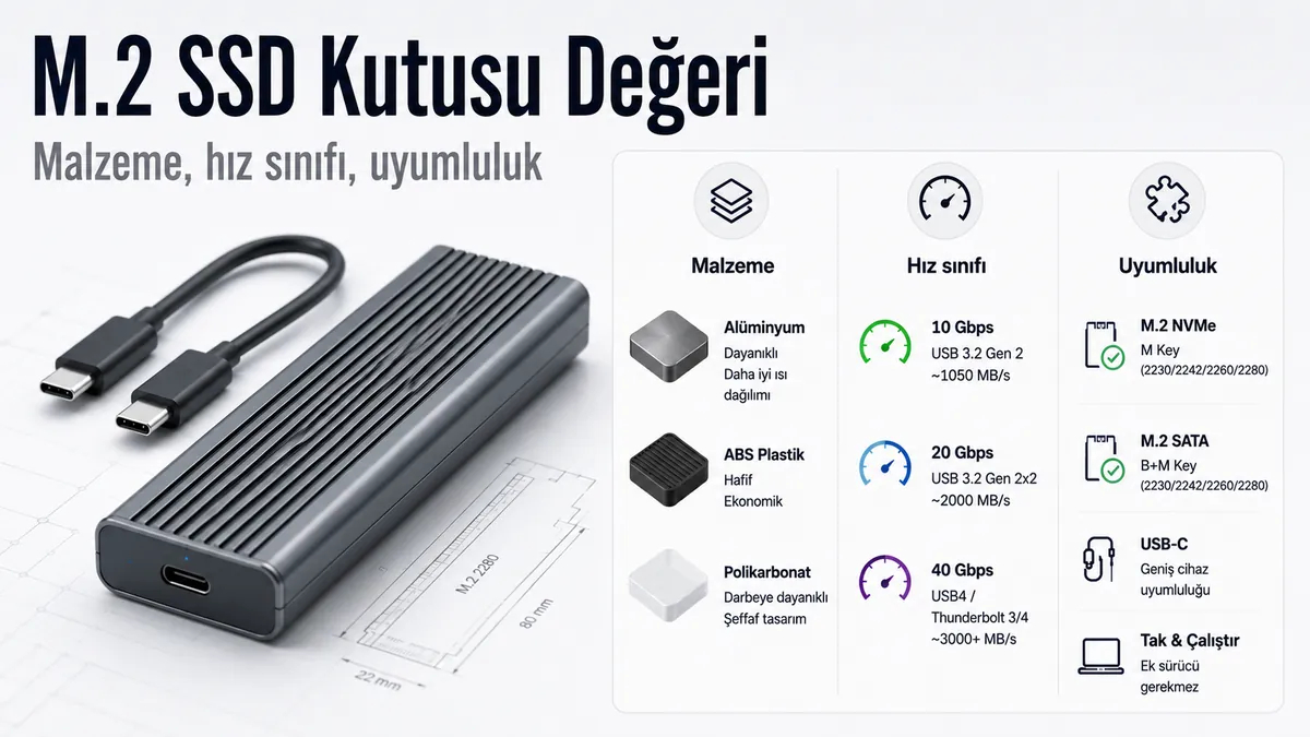 Malzeme, hız sınıfı ve uyumluluk özelliklerini gösteren M.2 SSD kutusu değer karşılaştırması